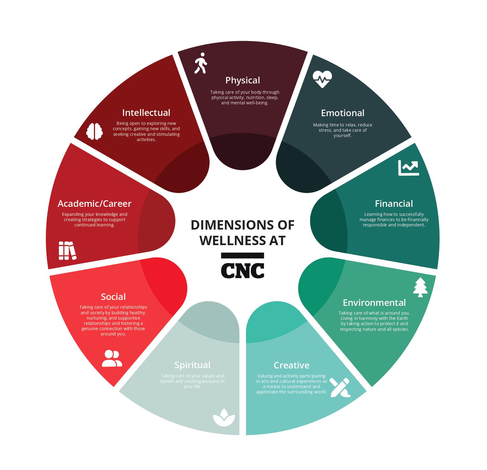 CNC Wellness Wheel Graphic